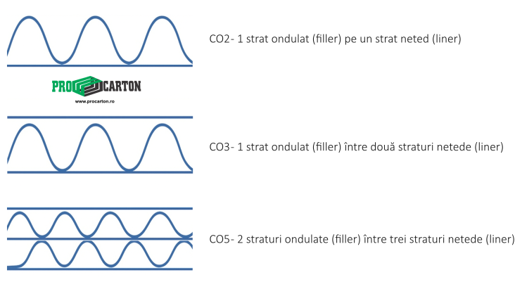 tipuri de carton folosite pentru ambalaje